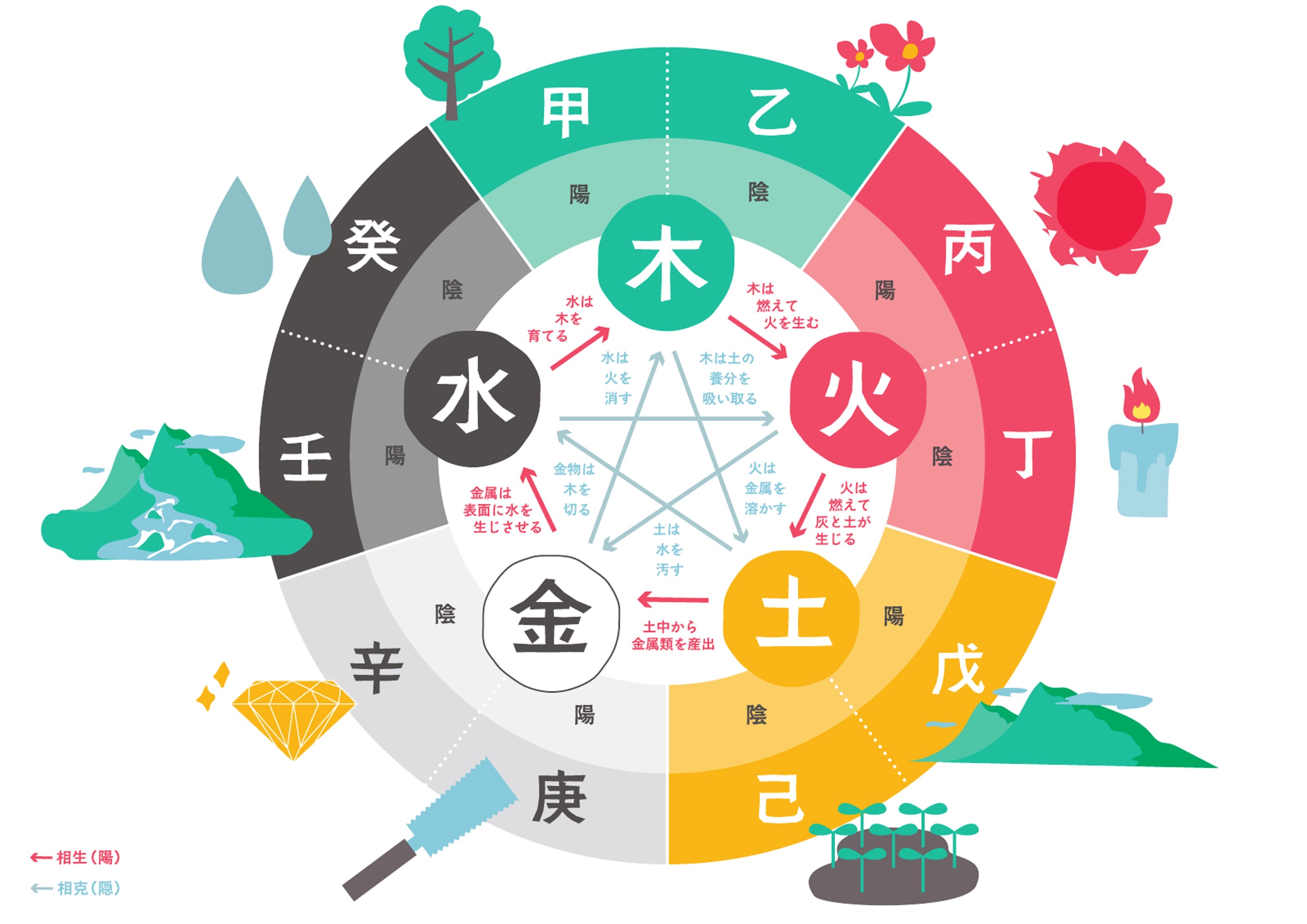 ゆっくりじっくり学ぶ はじめての四柱推命